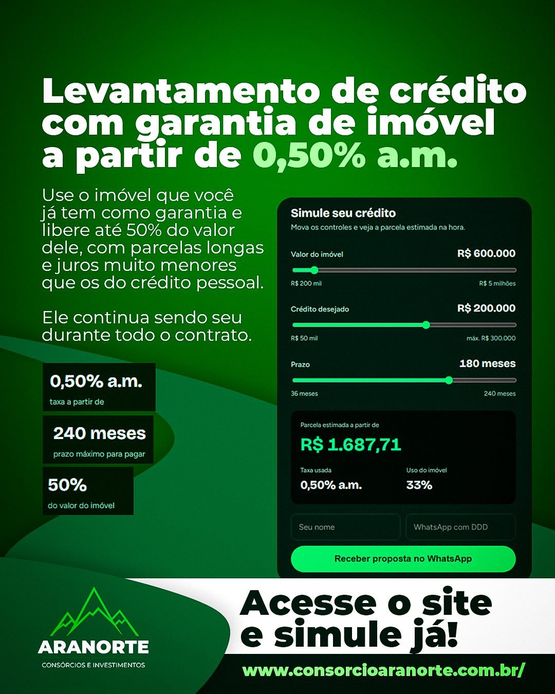 Levantamento de crédito com garantia de imóvel a partir de 0,50% a.m. na Aranorte: simulação de R$ 200 mil em 180 meses com parcela estimada de R$ 1.687,71